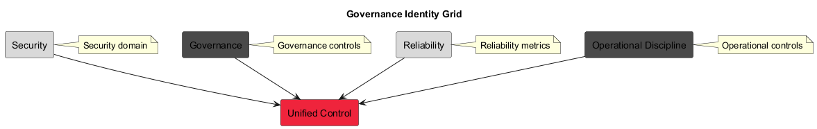 Governance identity diagram