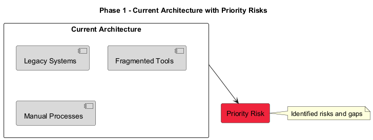 Current architecture and risk diagram