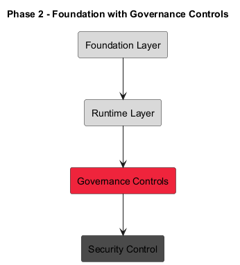Foundation controls diagram