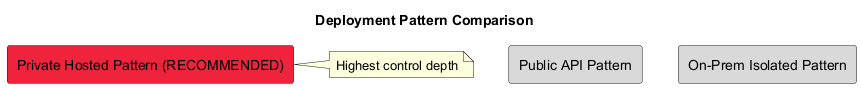 Deployment patterns diagram