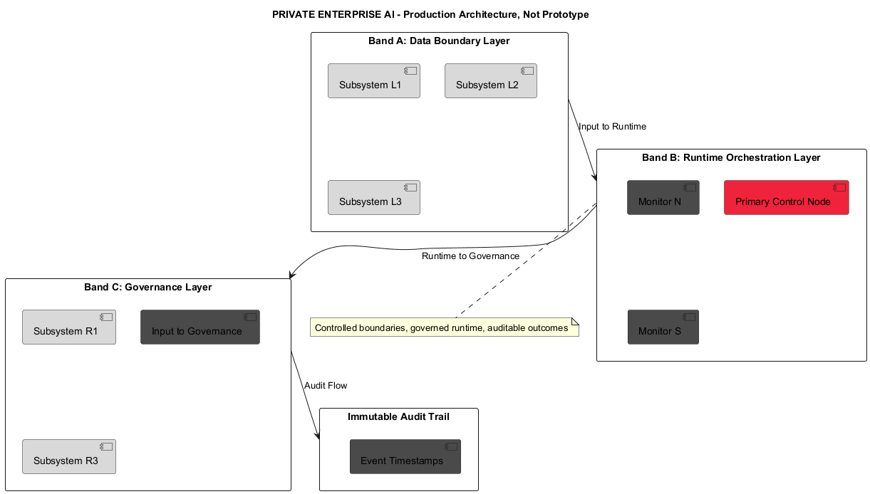 Enterprise AI platform overview diagram