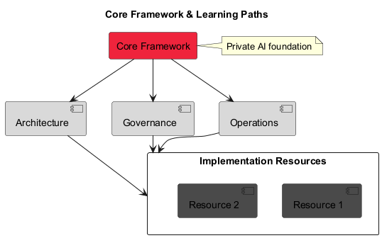 Core framework diagram